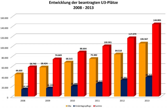 Entwicklung der U3-Plätze in NRW